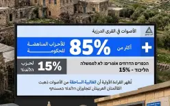 القرى الدرزية تسجل تصويتاً مرتفعاً لصالح الأحزاب المناهضة لحكومة نتنياهو