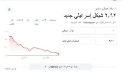 الدولار يهبط مجددا عند أدنى مستوى منذ 1993: تراجع صرفه مقابل الشيكل إلى 2,92