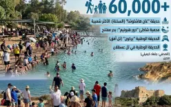 إقبال سياحي واسع: نحو 60 ألف زائر ينعشون المحميات الطبيعية والحدائق
