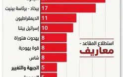 لأول مرة : نتنياهو يفشل في حملته الانتخابية التي تعتمد على التخويف 