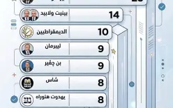 استطلاع لـ 