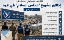 الكابينت الإسرائيلي يصادق على إطلاق مشروع “مجلس السلام” في غزة بدءًا من رفح