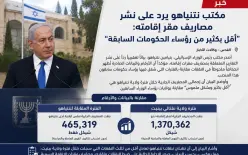 مكتب نتنياهو: مصاريف مقر الإقامة أقل بكثير من رؤساء الحكومات السابقين