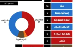 استطلاع كان 11: الجبهة والتغيير تتفوق ولا حكومة بدون العرب
