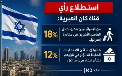 استطلاع: 18% من الإسرائيليين فكروا في مغادرة البلاد خلال العامين الأخيرين