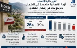 تقرير دائرة الإحصاء: أزمة اقتصادية متجددة في الشمال وتراجع حاد في إشغال الفنادق