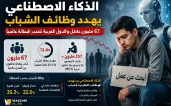 الذكاء الاصطناعي يهدد وظائف الشباب.. 67 مليون عاطل والدول العربية تتصدر البطالة عالمياً 