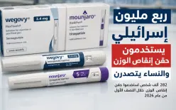 ربع مليون إسرائيلي يستخدمون حقن إنقاص الوزن.. والنساء يتصدرن