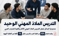 صادم: 27% من الشباب العرب يفكرون بالهجرة.