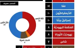 كتلة الحكومة تتحطم والأحزاب العربية تراوح مكانها..استطلاع معريف