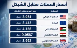إليكم أسعار العملات مقابل الشيكل اليوم السبت