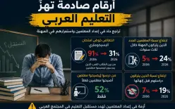 أرقام مقلقة في التعليم العربي: 24% من المعلمين الجدد يتركون المهنة خلال 3 سنوات.. فما...