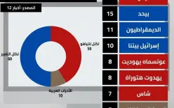 في استطلاع القناة (12): أيزنكوت وبينت يحلقان في الصدارة.. وأحزاب تتهاوى تحت نسبة...