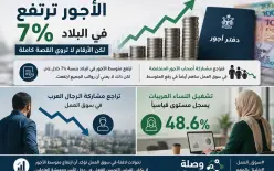 متوسط الأجور يرتفع 7%.. وتشغيل النساء العربيات يسجل رقمًا قياسيًا