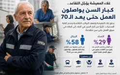 غلاء المعيشة يؤجّل التقاعد.. كبار السن يواصلون العمل حتى بعد الـ70