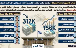 على حساب الجمهور: كم سيتلقى  أعضاء الكنيست الذين خسروا في الانتخابات التمهيدية لحزب...