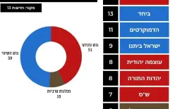 استطلاع (13): أيزنكوت يقتزب من 30 مقعد وبن جفير يخسر مقعد لليكود
