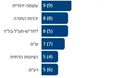 إستطلاع جديد  -  الأحزاب العربية 13 مقعدًا , تراجع معسكر التغيير إلى 56 مقعدًا , معسكر...