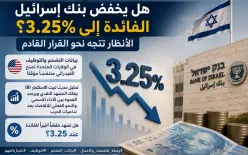 هل يخفض بنك إسرائيل الفائدة إلى 3.25%؟ الأنظار تتجه نحو القرار القادم