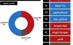 بعد اكتمال الثلاثية: كم مقعداً ستسجل الثلاثية في الاستطلاعات الأخيرة؟»(استطلاع معريف)