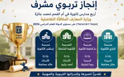 إنجاز تربوي لأم الفحم.. أربع مدارس ثانوية تحصد جائزة وزارة المعارف تابعوا التفاصيل