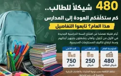 480 شيكلًا للطالب.. كم ستكلّفكم العودة إلى المدارس هذا العام؟ تابعوا التفاصيل..
