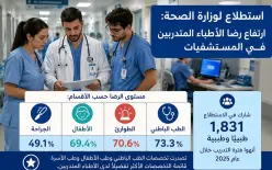وزارة الصحة تكشف نتائج استطلاع الأطباء المتدربين.. تفاوت في نسب الرضا بين أقسام...
