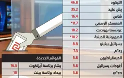 الأحزاب العربية واليهودية تتقاسم 210 ملايين شيكل: تفاصيل المبالغ الرسمية لتمويل...