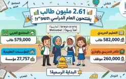 غدًا الثلاثاء - انطلاق العام الدراسي بعودة 2.5 مليون طالب بينهم 579 ألف من المجتمع العربي