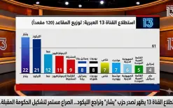 الثلاثية المشتركة والموحدة ترتفعان باستطلاع القناة 13.