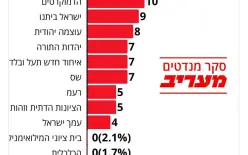 استطلاع «معاريف»: ائتلاف نتنياهو يرتفع إلى 51 مقعدًا وإيزنكوت يتصدر المعارضة
