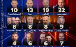 استطلاع للقناة 13: تقارب حاد بين الكتل والاحزاب العربية تنتعش 