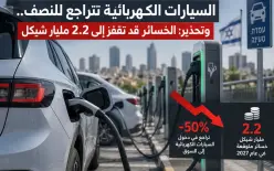 السيارات الكهربائية تتراجع للنصف.. وتحذير: الخسائر قد تقفز إلى 2.2 مليار شيكل