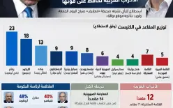 استطلاع جديد: الليكود يتراجع إلى 18 مقعدًا وسموتريتش يتقدم.. الأحزاب العربية تحافظ على...