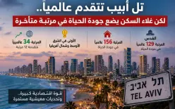 تل أبيب تقفز 12 مرتبة عالميًا.. قوة اقتصادية يصطدم بها غلاء السكن وتراجع جودة الحياة