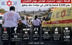 نجمة داوود الحمراء تلخّص يوم الغفران: علاج 3,322 شخصًا و3 قتلى في حوادث عنف وطرق