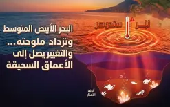 دراسة تحذر: البحر الأبيض المتوسط يسخن وتزداد ملوحته بكثافة.. والتغيير يصل إلى الأعماق...