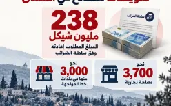 سلطة الضرائب تطالب نحو 3700 صاحب مصلحة تجارية في الشمال بإعادة 238 مليون شيكل
