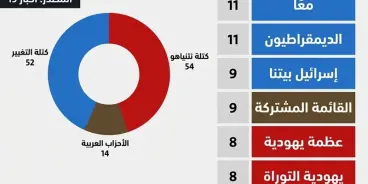 لأول مرة: كتلة نتنياهو تتفوق على المعارضة.. ومفاجئة بمقاعد الكتل العربية