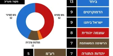 الإنتخابات وفق الإستطلاعات ستحسم من القاع...هاكم آخر استطلاع للرأي