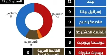 نتنياهو يتفوق والقاع ونسبة تصويت العرب من سيحسم هوية البطل!!