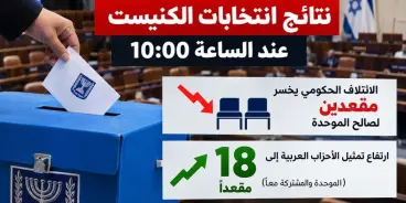 نتائج انتخابات الكنيست عند الساعة العاشرة | الائتلاف يخسر مقعدين لصالح الموحدة وارتفاع...