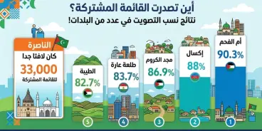 أين تصدرت القائمة المشتركة؟ نتائج نسب التصويت في عدد من البلدات!