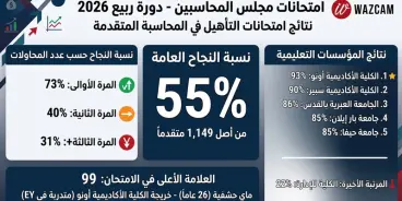 55% فقط من المتقدمين اجتازوا امتحانات مجلس المحاسبين في دورة ربيع 2026