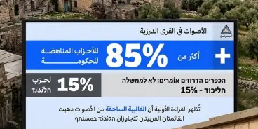 القرى الدرزية تسجل تصويتاً مرتفعاً لصالح الأحزاب المناهضة لحكومة نتنياهو