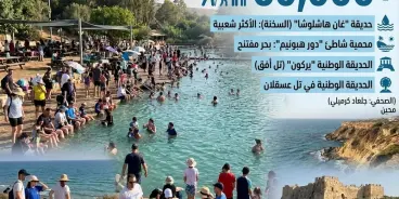 إقبال سياحي واسع: نحو 60 ألف زائر ينعشون المحميات الطبيعية والحدائق