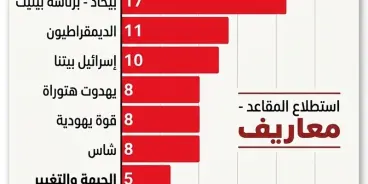 لأول مرة : نتنياهو يفشل في حملته الانتخابية التي تعتمد على التخويف 