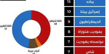 إستطلاع معاريف: أيزنكوت يتقدم والإئتلاف يتراجع..ووضع القوائم العربية.
