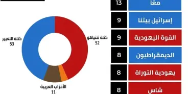 استطلاع كان 11: الجبهة والتغيير تتفوق ولا حكومة بدون العرب