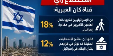 استطلاع: 18% من الإسرائيليين فكروا في مغادرة البلاد خلال العامين الأخيرين